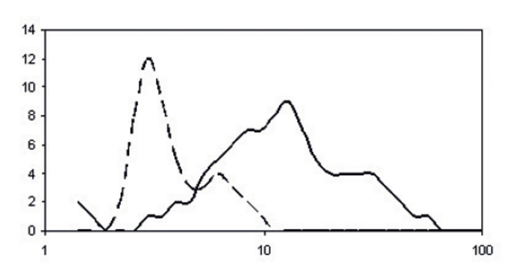 The spray chamber filters the aerosol created by the nebulizer. To ensure efficient energy transfer, the maximum size of droplets that enter the plasma is 10 Î¼m.